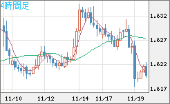 ユーロ/加ドルチャート（EUR/CAD）4時間足