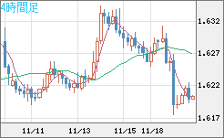 ユーロ/加ドルチャート（EUR/CAD）4時間足