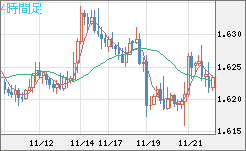 ユーロ/加ドルチャート（EUR/CAD）4時間足