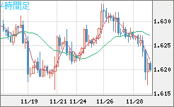 ユーロ/加ドルチャート（EUR/CAD）4時間足