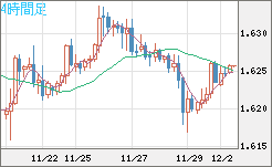 ユーロ/加ドルチャート（EUR/CAD）4時間足