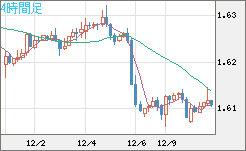 ユーロ/加ドルチャート（EUR/CAD）4時間足