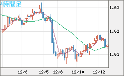 ユーロ/加ドルチャート（EUR/CAD）4時間足