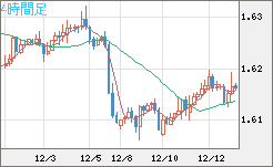ユーロ/加ドルチャート（EUR/CAD）4時間足