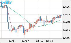 ユーロ/加ドルチャート（EUR/CAD）4時間足