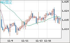 ユーロ/加ドルチャート（EUR/CAD）4時間足