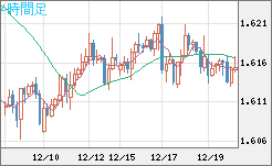 ユーロ/加ドルチャート（EUR/CAD）4時間足