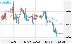 ユーロ/加ドルチャート（EUR/CAD）4時間足