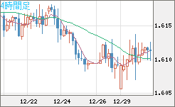 ユーロ/加ドルチャート（EUR/CAD）4時間足