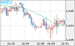 ユーロ/加ドルチャート（EUR/CAD）4時間足