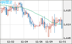 ユーロ/加ドルチャート（EUR/CAD）4時間足