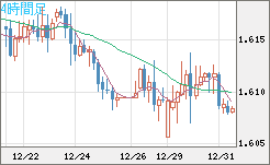 ユーロ/加ドルチャート（EUR/CAD）4時間足