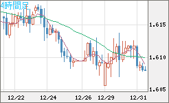 ユーロ/加ドルチャート（EUR/CAD）4時間足