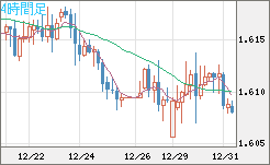 ユーロ/加ドルチャート（EUR/CAD）4時間足