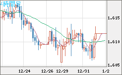 ユーロ/加ドルチャート（EUR/CAD）4時間足