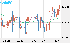 ユーロ/加ドルチャート（EUR/CAD）4時間足