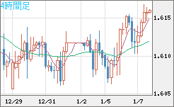 ユーロ/加ドルチャート（EUR/CAD）4時間足