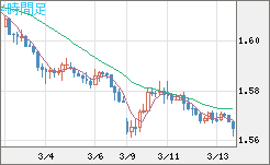 ユーロ/加ドルチャート（EUR/CAD）4時間足