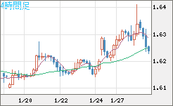 ユーロ/加ドルチャート（EUR/CAD）4時間足
