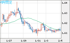 ユーロ/加ドルチャート（EUR/CAD）4時間足
