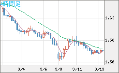 ユーロ/加ドルチャート（EUR/CAD）4時間足