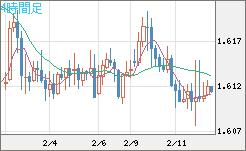 ユーロ/加ドルチャート（EUR/CAD）4時間足