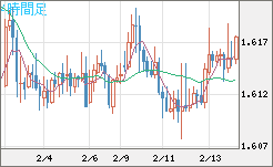 ユーロ/加ドルチャート（EUR/CAD）4時間足