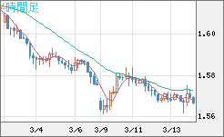 ユーロ/加ドルチャート（EUR/CAD）4時間足