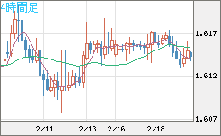 ユーロ/加ドルチャート（EUR/CAD）4時間足