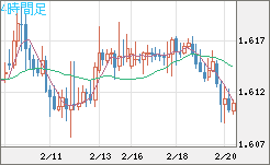 ユーロ/加ドルチャート（EUR/CAD）4時間足