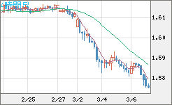 ユーロ/加ドルチャート（EUR/CAD）4時間足
