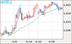 ユーロ/加ドルチャート（EUR/CAD）4時間足