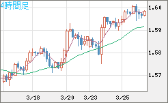 ユーロ/加ドルチャート（EUR/CAD）4時間足