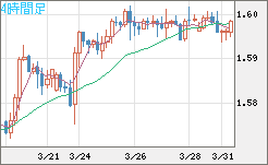 ユーロ/加ドルチャート（EUR/CAD）4時間足