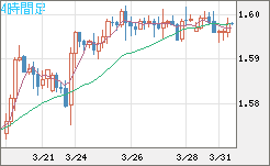 ユーロ/加ドルチャート（EUR/CAD）4時間足