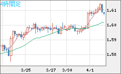 ユーロ/加ドルチャート（EUR/CAD）4時間足