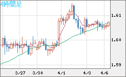 ユーロ/加ドルチャート（EUR/CAD）4時間足