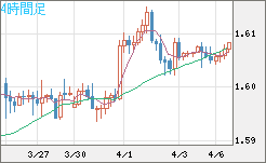 ユーロ/加ドルチャート（EUR/CAD）4時間足