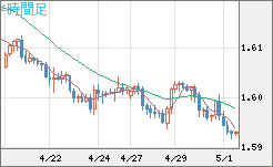 ユーロ/加ドルチャート（EUR/CAD）4時間足
