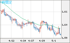 ユーロ/加ドルチャート（EUR/CAD）4時間足
