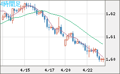 ユーロ/加ドルチャート（EUR/CAD）4時間足