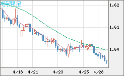 ユーロ/加ドルチャート（EUR/CAD）4時間足