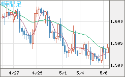 ユーロ/加ドルチャート（EUR/CAD）4時間足