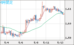 ユーロ/加ドルチャート（EUR/CAD）4時間足