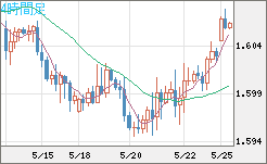 ユーロ/加ドルチャート（EUR/CAD）4時間足