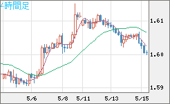ユーロ/加ドルチャート（EUR/CAD）4時間足