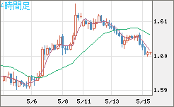 ユーロ/加ドルチャート（EUR/CAD）4時間足