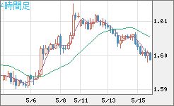 ユーロ/加ドルチャート（EUR/CAD）4時間足