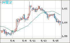 ユーロ/加ドルチャート（EUR/CAD）4時間足