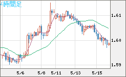 ユーロ/加ドルチャート（EUR/CAD）4時間足